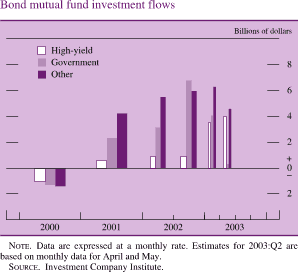 Bond mutual fund investment flows. Billions of dollars. Bar chart. There are three series (High-yield, Government and Other ) Date range is 2000 to 2003. High-yield begins at about negative $1 billion. Then increases and ends at about $4 billion. Government begins at about negative $ 7 billion, then it increases to about $7 billion in second half of 2002. Then it decreases to end at about $ 0.2 billion. Other begins at about negative $8 billion. It increases to 6.2 in Q1 2003. Then it decreases to end at about 4.8 billions of dollars. NOTE. Data are expressed at a monthly rate. Estimates for 2003:Q2 are based on monthly data for April and May. SOURCE. Investment Company Institute.