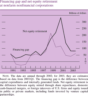 Financing gap and net equity retirement at nonfarm nonfinancial corporations. In billions of dollars. Line chart. There are two series (Net equity retirement and Financing gap). Date range is 1991 to 2003. They start in early of 1991 at about $60 billion.'Net equity retirement' decreases to about negative $25 billion in 1993. Then it generally increases to about $220 billion by the middle of 1999. It then decreases to end at about $60 billion. Financing gap increases to about $340 billion in 2001. Then it generally decreases to end at about $80 billion. NOTE. The data are annual through 2002; for 2003, they are estimates based on data from 2003:Q1. The financing gap is the difference between capital expenditures and internally generated funds. Net equity retirement is the difference between equity retired through share repurchases, domestic cash-financed mergers, or foreign takeovers of U.S. firms and equity issued in public or private markets, including funds invested by venture capital partnerships.