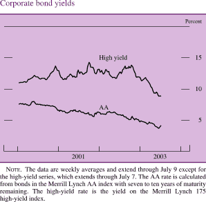 Corporate bond yields. By percent. Line chart. There are two lines (High yield and AA). Date range is 2000-2003. Both lines start in early 2000. High yield begins at about 11 percent. From 2000 to 2002 it fluctuates within the range of about 11 and about 14.5 percent. In early 2003 it decreases to end at about 8.5 percent. AA begins at about 7.5 percent , then it decreases to end at about 4.8 percent. NOTE. The data are weekly averages and extend through July 9 except for the high-yield series, which extends through July 7. The AA rate is calculated from bonds in the Merrill Lynch AA index with seven to ten years of maturity remaining. The high-yield rate is the yield on the Merrill Lynch 175 high-yield index.