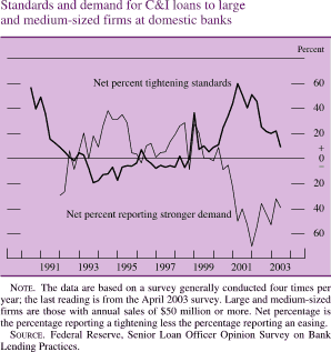 Standards and demand for C&I loans to large and medium-sized firms at domestic banks. By percent Line chart. There are two lines (Net percent tightening standards and Net percent reporting stronger demand). Date range is 1990-2003. Net percent tightening standards begins at about 59 percent, then it generally decreases to about negative 20 percent in 1993. From 1994 to 1998 it fluctuates within the range of about negative 12 percent and about negative 8 percent. In early 1999 it generally increases to about 38 percent and then it generally decreases to about 5 percent by the end of 1999. In 2001 it increases to about 60 percent, then generally decreases to end at about 10 percent. Net percent reporting stronger demand begins at about negative 30 percent, then it generally increases to about 39 percent. From 1995 to 1999 it fluctuates within the range of about 37 and negative 5 percent. In 2001 it decreases to about negative 70 percent, then it increases to end at about 40 percent. NOTE. The data are based on a survey generally conducted four times per year; the last reading is from the April 2003 survey. Large and medium-sized firms are those with annual sales of $50 million or more. Net percentage is the percentage reporting a tightening less the percentage reporting an easing. SOURCE. Federal Reserve, Senior Loan Officer Opinion Survey on Bank Lending Practices.