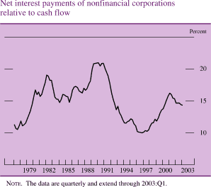Net interest payments of nonfinancial corporations relative to cash flow. Line chart. By percent. Date range is 1977-2003. As shown in the figure, the series begins at about 11.5 percent, then increases to about 21 percent in 1989. In 1996 it decreases to about 10 percent and increases to end at about 14 percent. NOTE. The data are quarterly and extend through 2003:Q1.