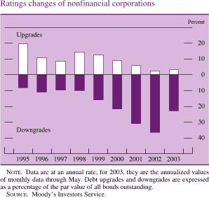 Ratings changes of nonfinancial corporations. By percent. Bar chart. There are two series (Upgrades and Downgrades). Date range is 1995 to 2003. Upgrades begins at about 20 percent, then it decreases to about 9 percent in 1997. Then it increases to about 15 percent in1998 and then it decreases to end at about 4 percent. Downgrades begins at about negative 8, then it decreases to about negative 36. It ends at about negative 23 percent. NOTE. Data are at an annual rate; for 2003, they are the annualized values of monthly data through May. Debt upgrades and downgrades are expressed as a percentage of the par value of all bonds outstanding. SOURCE. Moodys Investors Service.