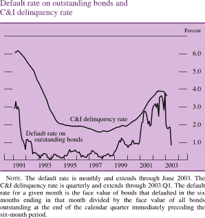 Default rate on outstanding bonds and C&I delinquency rate. By percent . Bar chart. There are two series (C&I delinquency rate and Default rate on outstanding bonds. Date range is 1991 to 2003. C&I delinquency rate begins at about 6.0 percent, then it generally decreases to about 1.6 percent in 1997. Then it increases to end at about 3.7 percent. Default rate on outstanding bonds begins at about 3.0 percent, then it generally decreases to about 0.1 percent in 1993. From 1993 to 1998 it fluctuates within the range of about 0 and 0.6 percent. In early 2003 it increases to about 3.8 percent and then it generally decreases to end at about 0.8 percent. NOTE. The default rate is monthly and extends through June 2003. The C&I delinquency rate is quarterly and extends through 2003:Q1. The default rate for a given month is the face value of bonds that defaulted in the six months ending in that month divided by the face value of all bonds outstanding at the end of the calendar quarter immediately preceding the six-month period.