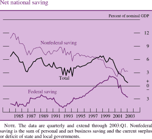 Net national saving. By percent of nominal GDP. line chart. There are three series (Nonfederal saving, Total and Federal saving). Date range is 1984 to 2003. All series start in early 1994. Nonfederal saving and Total generally moving together with Total being about 4 percent lower .Nonfederal saving begins at about 10.5 percent, then it generally decreases to about 7 percent in 1986. Total begins at about 6.5 percent ,then it generally decreases to about 3 percent in 1986. From 1987 to 1997 they fluctuate within the range of about 9 and about 6 percent, with total being about 4 percent lower. In 1998 they split. Total decreases to end at about 1 percent. Nonfederal saving decreases to about 2.5 percent in 2001,then increases to end at about 3 percent. Federal saving begins at about negative 4 percent, then it increases to about 2.5 percent in 2000,then it decreases to end at about 3 percent. NOTE. The data are quarterly and extend through 2003:Q1. Nonfederal saving is the sum of personal and net business saving and the current surplus or deficit of state and local governments.