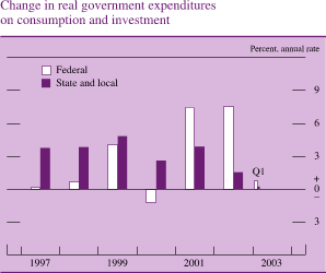 Change in real government expenditures on consumption and investment. Percent, annual rate. Bar chart. There are two series (Federal and State and local). Date range is 1997 to 2003. Federal begins at about 0.1 percent, then it increases to about 4 percent in 1999. In 2000 Q1 it decreases to about negative 1 percent. In 2002 increases to about 7.5 percent. It ends at about 0.8 percent.
