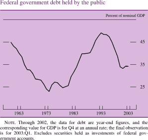 Federal government debt held by the public. By Percent of nominal GDP. Line chart. Date range of 1962 to 2003. The series begins at about 45 percent in 1962, then it decreases to about 24 percent in 1973. In 1993 it increases to about 50 percent and then it decreases to end at about 35 percent. NOTE. Through 2002, the data for debt are year-end figures, and the corresponding value for GDP is for Q4 at an annual rate; the final observation is for 2003:Q1. Excludes securities held as investments of federal government accounts.