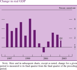 Change in real GDP. Percent, annual rate. Bar chart. Date range is 1997 to Q1 2003. Change in real GDP begins at about 5.2 percent,it then decreases to about 3.8 percent in the second half of 1997. Then it increases to about 6.2 percent by the end of 1999. In the first half of 2001 it decreases to about negative 1 percent and then it increases and ends at about 1.2 percent. NOTE. Here and in subsequent charts, except as noted, change for a given period is measured to its final quarter from the final quarter of the preceding period.