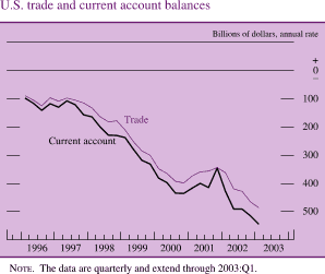 U.S. trade and current account balances. Billions of dollars, annual rate. Line chart. There are two lines (Trade and Current account). Date range of 1996 to 2003. They start at about negative100 in early 1996. Both series generally move together with Current account being slightly lower. They decrease to about negative 400 by the end of 2000, then they increase to about negative 350 in the middle of 2001. Current account ends at about negative 550 billions of dollars and trade ends at about negative 500 billions of dollars. NOTE. The data are quarterly and extend through 2003:Q1.