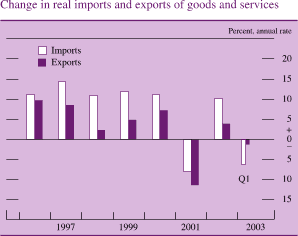 Change in real imports and exports of goods and services. Percent, annual rate. Bar chart with 2 series (Imports and Exports ). Date range of 1996 to 2003. All series start in the beginning of 1996. Imports begins at about 11 percent. During 1997-2000 it fluctuates within the range of about 14 and about 11 percent. Then it decreases to about negative 8 percent in the second half of 2001. Then it increases to about 10 percent in 2002. It ends at about negative 6 percent. Exports begins at about 10 percent and decreases to 2.5 percent in 1998. From 1999to 2002 it fluctuates within the range of about 7.5 and about negative 14 percent to end at about negative 2 percent.