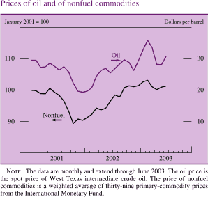 Prices of oil and of nonfuel commodities. Two lines chart. Date range of 2001 to 2003. Nonfuel (January 2001 = 100 ) begins at about 100 in early 2001, then it decreases to about 89 in Q4 2001. Then it increases to end at about 22. Oil (Dollars per barrel) begins at about 30 in early 2001, then it decreases to about 20 in Q4 2001.It increases to end at about 32. NOTE. The data are monthly and extend through June 2003. The oil price is the spot price of West Texas intermediate crude oil. The price of nonfuel commodities is a weighted average of thirty-nine primary-commodity prices from the International Monetary Fund.