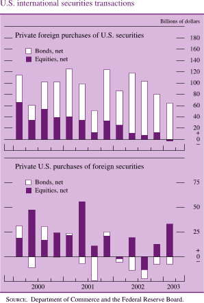 U.S. international securities transactions. Private foreign purchases of U.S. securities. Billions of dollars. Bar chart with 2 series (Bonds, net and Equities, net). Data range is 2000 to 2003. Bonds, net begins at about $50 billion. Then it fluctuates within the range of about $25 billion and about $125 billion from Q2 2000 to Q1 2002 then it decreases to end at about $65 billion. Equities, net begins at about $65 billion. It then decreases to about $10 billion in Q3 2001 and then it increases to about $25 billion in Q4 2001 and then it decreases to end at about negative $5 billion. 
U.S. international securities transactions .Private U.S. purchases of foreign securities. Billions of dollars. Bar chart with 2 series (Bonds, net and Equities, net). Data range is 2000 to 2003. Bonds, net begins in the first quarter of 2000 at about $12.5 billion. It decreases to about negative $7 billion in the second quarter of 2000. It fluctuates within the range of about $20 billion and about negative $25 billion from Q3 2000 to Q3 2002.It ends at about negative $8 billion. Equities, net begins in the first quarter of 2000 at about $13 billion. It increases to about $49 billion in Q2 2000. Then it fluctuates within the range of about $60 billion and about negative $1 billion during Q3 2000 and Q1 2002. It ends at about $35 billion. SOURCE. Department of Commerce and the Federal Reserve Board.