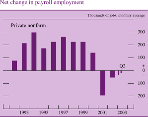 Net change in payroll employment. Private nonfarm. Thousands of jobs, monthly average. Bar chart. Data range is 1992 to Q2 2003. The series begins at about 80 in 1991. Then it increases to about 300 in 1994.It then decreases to about negative 200 in 2001. Then it increases to end at about negative 20.