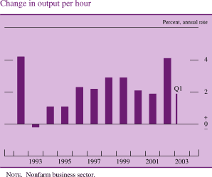 Change in output per hour. By percent, annual rate. Bar chart. Date range is 1992-2003 Q1.
As shown in the figure, Change in output per hour begins at about 4.2 percent in 1992. Then it generally decreases to about negative 0.2 percent by 1993.Then increases to about 4.1 percent in 2002. Then decreases to end at about 1.9 percent. NOTE. Nonfarm business sector.