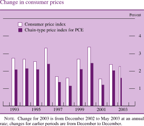 Change in consumer prices. By percent . Bar chart with 2 series (Chain-type price index for PCE and CPI).Both series generally move together with Chain-type price index for PCE being lower. CPI begins at about 2.7 percent. Chain-type price index for PCE begins at about 2 percent. They then decrease until 1998, when Chain-type price index for PCE at about 2.4 and CPI at about 3.3 percent . In 1998 Chain-type price index for PCE at about 0.9 percent and CPI at about 1.6 percent. Then they start to increase Chain-type price index for PCE to about 2.4 and CPI to about 3.5 in 2000. They end in 2003 Chain-type price index for PCE at about 1.6 percent and CPI at about 2.2 percent. NOTE. Change for 2003 is from December 2002 to May 2003 at an annual rate; changes for earlier periods are from December to December.