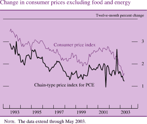Change in consumer prices excluding food and energy. By twelve-month percent change. Line chart with 2 series (Chain-type price index for PCE and CPI). Date range is 1993-2003. Both series generally move together with Chain-type price index for PCE generally being about 1 percent lower during the entire period. They start at about 3.3 in 1993 , with Chain-type price index for PCE being lower. They then decrease until 1999. Chain-type price index for PCE to about 1.4 and CPI to about 2.1 in 2001. Then they decrease by the end. Chain-type price index for PCE ends at about 1.2 and CPI ends at about 1.5. NOTE. The data extend through May 2003.