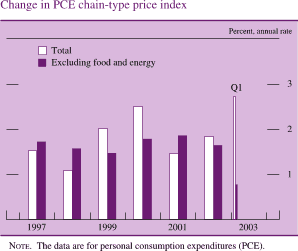 Change in PCE chain-type price index. Percent, annual rate. Bar chart. There are two series (Total and Excluding food and energy). Date range is 1997 to Q1 2003. As shown in the figure, total begins at about 1.6 percent, then it decreases to about 1.1 percent in 1998. In 2000 it increases to about 2.5 percent and it ends at about 2.7 percent in Q1 2003. Excluding food begins at about 1.8 percent in 1997, it then decreases to about 1.5 percent in 1999. In 2000 it�s at about 1.8 percent , then it decreases to end at about 0.8 percent. NOTE. The data are for personal consumption expenditures (PCE).