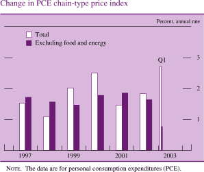 Change in PCE chain-type price index. Percent, annual rate. Bar chart. There are two series (Total and Excluding food and energy). Date range is 1997 to Q1 2003. As shown in the figure, total begins at about 1.6 percent, then it decreases to about 1.1 percent in 1998. In 2000 it increases to about 2.5 percent and it ends at about 2.7 percent in Q1 2003. Excluding food begins at about 1.8 percent in 1997, it then decreases to about 1.5 percent in 1999. In 2000 its at about 1.8 percent , then it decreases to end at about 0.8 percent. NOTE. The data are for personal consumption expenditures (PCE).
