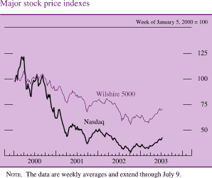 Major stock price indexes. Week of January 5, 2000 = 100. There are two series (Wilshire 5000 and Nasdaq ). Date range is 2000- 2003. They start in early 2000 at about 100. Nasdaq increases to about 125 in 2001 Q1.Then it generally decreases to about 10 in Q4 2002. It ends at about 30.
Wilshire 5000 decrease to end at about 75 . NOTE. The data are weekly averages and extend through July 9. 
