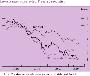 Interest rates on selected Treasury securities. By percent. Line chart. There are three series (Ten-year, Two-year and Three-month). Date range is 2000-2003. All series start in early 2000. Ten-year begins at about 6 percent. It decreases to about 4.3 percent in Q4 2001. Then it increases to about 5.2 percent in Q4 2001. Then it decreases to end at about3.8 percent. Two-year begins at about 6.4 percent. Then it decreases to about 2.4 percent in Q4 2001. In Q1 2002 it increases to about 3.7 percent, then decreases to end at about 1.3 percent. Three-month begins at about 5.4 percent , then it increases to about 6.4 percent in Q4 2000, then it decreases to end at about 0.8 percent. NOTE. The data are weekly averages and extend through July 9.