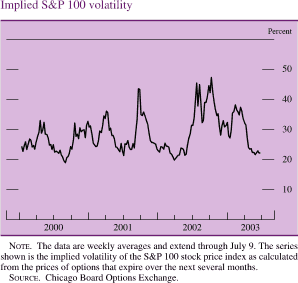 Implied S&P 100 volatility. By percent. Line chart. Date range is 2000- 2003. The series begins at about 25 percent, then during 2000- 2003 it fluctuates within the range of about 20percent and about 48 percent. It ends at about 22 percent. NOTE. The data are weekly averages and extend through July 9. The series shown is the implied volatility of the S&P 100 stock price index as calculated from the prices of options that expire over the next several months. SOURCE. Chicago Board Options Exchange.