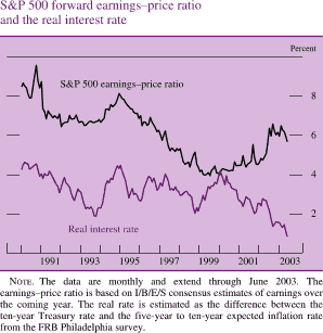 S&P 500 forward earningsprice ratio and the real interest rate. By percent. Line chart. There are two lines (S&P 500 earningsprice ratio and Real interest rate). Date range is 1990- 2003. Both lines start in early 1990. S&P 500 earningsprice ratio begins at about 8.7 percent, then it increases to about 9.8 percent in 1990. Then it decreases to about 8.2 percent in 1994. Then it decreases to about 4.1 percent in 2000. It ends at about 5.8 percent. Real interest rate begins at about 4.2 percent. Then it decreases to about 1.9 percent in 1993. From 1994 through 2002 it fluctuates within the range of about 4.5 percent and about 2 percent. Then it decreases to end at about 0.8 percent. NOTE. The data are monthly and extend through June 2003. The earningsprice ratio is based on I/B/E/S consensus estimates of earnings over the coming year. The real rate is estimated as the difference between the ten-year Treasury rate and the five-year to ten-year expected inflation rate from the FRB Philadelphia survey.