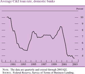 Average C&I loan rate, domestic banks. By percent. Line chart. Date range is 1990- 2003. Series begins at about 10 percent, then it generally decreases to about 4.8 percent. Then it increases to about 8.5 percent in 2001, in 2001 It decreases and ends at about 3.6 percent. NOTE. The data are quarterly and extend through 2003:Q2. SOURCE. Federal Reserve, Survey of Terms of Business Lending.