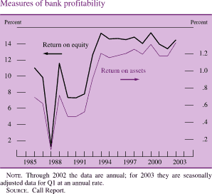 Measures of bank profitability. By percent. Line chart. There are two lines (Return on equity and Return on assets). Date range is 1985-2003. Both series generally move together with Return on assets being slightly lower. Both lines start in early 1985. Return on equity begins at about 11 percent. Return on assets begins at about 0.7 percent. Then in the beginning of 1988 they decrease. Return on equity to about 1 percent . Return on assets to about 0.1 percent. In 1994 they generally increase. Return on equity to about 15 percent and , Return on assets to about 1.2 percent. They end in 2003. Return on equity at about 14.25 percent and , Return on assets at about 1.3 percent. NOTE. Through 2002 the data are annual; for 2003 they are seasonally adjusted data for Q1 at an annual rate. SOURCE. Call Report.