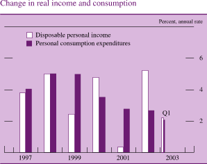 Change in real income and consumption. Percent, annual rate. Bar chart. There are two series (Disposable personal income and Personal consumption expenditures). Date range is 1997 to Q1 2003. As shown in the figure, disposable personal income begins at about 3.8 percent, then it increases to about 5 percent in 1998. From 1999 - 2001 it fluctuates within the range of about 2.2 and about 0.2percent. In 2002 it increases to about 5.3 percent and ends at about 2.1 percent. Personal consumption expenditures begins at about 4 percent, then it increases to about 5 percent in 1998. From 1999 through 2001 it decreases to end at about 2.1 percent.
