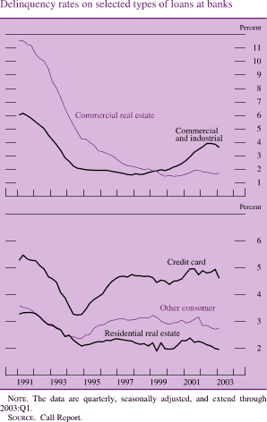  Delinquency rates on selected types of loans at banks. By Percent. Line chart. There are five series (Commercial real estate, Commercial and industrial, Credit card, Other consumer and Residential real estate ). Date range is 1991 to 2003. All series start at about early 1991. Commercial real estate begins at about 11.5 percent, then it generally decreases to end at about 1.8 percent. Commercial and industrial begins at about 6 percent ,then it decreases to about 1.5 percent in 1998. Then it increases to end at about 3.7 percent. Credit card begins at about 5.2 percent, then it generally decreases to about 3.3 percent in 1994. During 1995 -2003 in increases to end at about 4.7 percent. Other consumer begins at about 3.6 percent, then it decreases to 2.5 percent in 1994. In 1999 it increases to about 3.2 percent. It ends at about 2.8 percent. Residential real estate begins at about 3.3 percent, then it decreases to end at about 2 percent. NOTE. The data are quarterly, seasonally adjusted, and extend through 2003:Q1. SOURCE. Call Report.