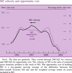 M2 velocity and opportunity cost. Line chart with two lines (M2 velocity and M2 opportunity cost). Date range is 1993-2003. M2 velocity( Ratio, ratio scale). Series begins at about 1.9 in early 1993, then it increases to about 2.1 in 1997. Then it decreases to end at about 1.8. M2 opportunity cost (percentage points, ratio scale) begins at about 0.7 percent, the it increases to about 3 percent in early 1995.During 1995-early 2001 it fluctuates within the range of about 1.7 and about 3 percent. In early 2000 it generally decreases to end at about 0.2 percent. NOTE. The data are quarterly. They extend through 2003:Q1 for velocity and 2003:Q2 for opportunity cost. The velocity of M2 is the ratio of nominal gross domestic product to the stock of M2. The opportunity cost of holding M2 is a two-quarter moving average of the difference between the three-month Treasury bill rate and the weighted average return on assets included in M2.