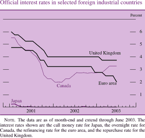 Official interest rates in selected foreign industrial countries. By Percent. Line chart. There are four lines (United Kingdom, Canada, Euro area and Japan). Date range is 2001 to 2003. All series start in early 2001. Japan begins at about 0.2 percent then it fluctuates but stays at about 0 percent by the end. Canada begins at about 5.6 percent, then it decreases to about 2 percent in Q1 2002. From Q2 2002 it increases to end at about 3.3 percent. Euro area begins at about 4.8 percent, then it decreases to about 3.2 percent in Q4 2001. From Q4 2001 to Q4 2002 it stays on about 3.2 percent, then it decreases to end at about 2 percent. United Kingdom begins at about 6 percent, then it decreases to about 4 percent. From Q4 2001 to Q1 2003 it stays at about 4 percent, then it decreases to end at about 3.8 percent. NOTE. The data are as of month-end and extend through June 2003. The interest rates shown are the call money rate for Japan, the overnight rate for Canada, the refinancing rate for the euro area, and the repurchase rate for the United Kingdom.