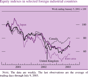 Equity indexes in selected foreign industrial countries. Week ending January 5, 2001 = 100. Line chart. There are four series (Japan, Canada, Euro area and United Kingdom). Date range is 2001 to 2003. All series start at about 100 in early 2001. Japan increases to about 110 in Q2 2001. Then it decreases to about 72 in Q1 2002. In the middle of 2002 it increases to 84, then it decreases to about 62 in Q1 2003.It ends at about 77.Canada decreases to about 83 in Q3 2001. In early 2002 it increases to about 90 ,it then decreases to about 67 in the middle of 2002. It then increases to end at about 80. Euro area decreases to about 67 in Q3 2001. I early 2002 it increases to about 80, then it decreases to about 25 in Q1 2003.Then it increases to end at about 55. United Kingdom decreases to about 77 in Q32001. Then it increases to about 87 in Q2 2002. From Q3 2002 it decreases to end at about 68. NOTE. The data are weekly. The last observations are the average of trading days through July 9, 2003.