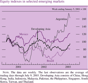 Equity indexes in selected emerging markets. Week ending January 5, 2001 = 100. Line chart. There are four series (Developing Asia, Mexico, Argentina and Brazil). Date range is 2001 to 2003. All series start in early 2001 at about 100. Mexico increases to about 117 in the middle of 2001.Then it generally decreases to about 92 in Q3 2001. In Q2 2002 it increases to about 128, then it decreases to about 100 in Q1 2003. It increases to end at about 122.Argentina generally increases to about 120 in Q1 2001. In Q4 2001 it generally decreases to about 55. In early 2002 it increases to about 102, then in Q2 2002 it decreases to about 63. In early 2003 it starts to increase to end at about 163. Brazil decreases to about 65 in Q4 2001, then it increases to about 85 in Q2 2002. In Q4 2002 it decreases to about 53. It then increases to end at about 80. Developing Asia decreases to about 70 in Q3 2001, then it decreases to about 105 in Q2 2002 then it decreases to about 80 in Q2 2003.It ends at about 87. NOTE. The data are weekly. The last observations are the average of trading days through July 9, 2003. Developing Asia consists of China, Hong Kong, India, Indonesia, Malaysia, Pakistan, the Philippines, Singapore, South Korea, Taiwan, and Thailand.