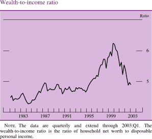 Wealth-to-income ratio. Ratio. Line chart. Date range is 1981 to 2003. As shown in the figure, series begins at about 4.5. During 1992-1995 it fluctuates within the range of about 4.3 to about 4.9. It generally increases to about 6.3 in 1999, then it decreases to end at about 4.9. NOTE. The data are quarterly and extend through 2003:Q1. The wealth-to-income ratio is the ratio of household net worth to disposable personal income.