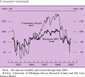 Consumer sentiment. Line chart. There are two series Conference Board(1985 = 100) and Michigan SRC(1966 = 100). Date range is 1990 to 2003. Conference Board begins at about 106, then it fluctuates within the range of about 84 and about 45 from 1990 - 1994. In 2000 it increases to about 145, then it decreases to end at about 84. Michigan SRC starts at about 93, then it fluctuates within the range of about 84 and about 62 from 1990- 1994. In 2000 it increases to about 106, then decreases to end at about 90. NOTE. The data are monthly and extend through June 2003. SOURCE. University of Michigan Survey Research Center and The Conference Board.