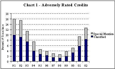 Chart 1 - Adversely Related Credits
