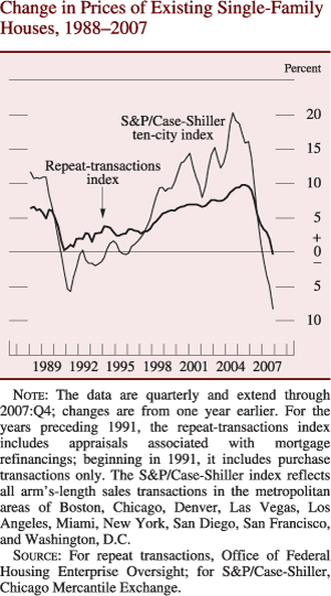 Chart of change in prices of existing single-family houses, 1988 to 2007.