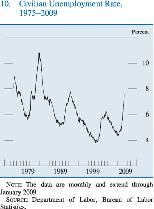 Chart of civilian unemployment rate, 1975 to 2009.