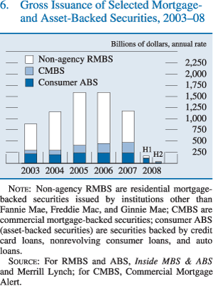 Chart of gross issuance of selected mortgage- and asset-backed securities, 2003 to 2008.