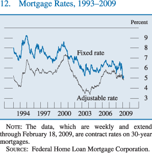 Chart of mortgage rates, 1993 to 2009.