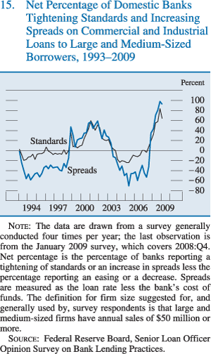 Chart of net percentage of domestic banks tightening standards and increasing spreads on commercial and industrial loans to large and medium-sized borrowers, 1993 to 2009.