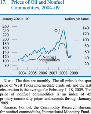 Chart of prices of oil and nonfuel commodities, 2004 to 2009.