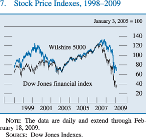 Chart of stock price indexes, 1998 to 2009.