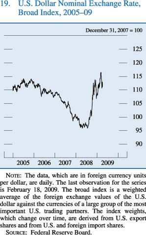 Chart of U.S. dollar nominal exchange rate, broad index, 2005 to 2009.