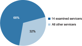 Pie chart showing 14 examined servicers with 68% and all other servicers with 32%