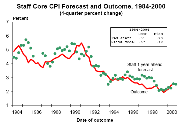 Staff Core CPI Forecast and Outcome, 1984 - 2000 (4-quarter perecnt change)
