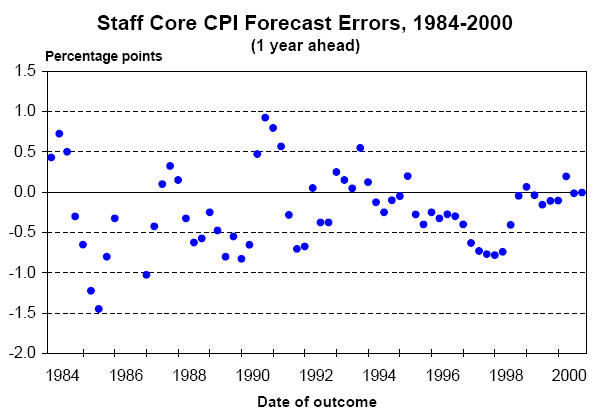 Staff Core CPI Forecast Errors, 1984 - 2000 (1 year ahead)