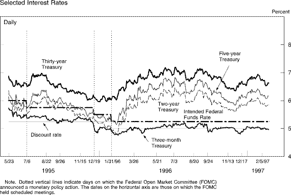 Chart of Selected interest rates