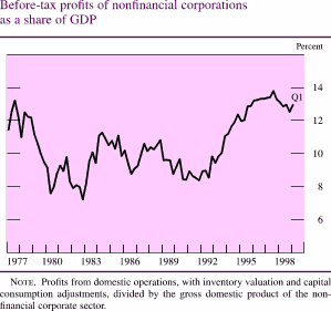 Chart of Before-tax profits of Nonfinancial corporations 
as a share of GDP