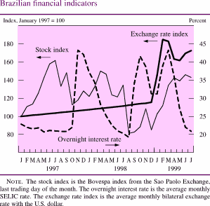 Chart of Brazilian financial indicators